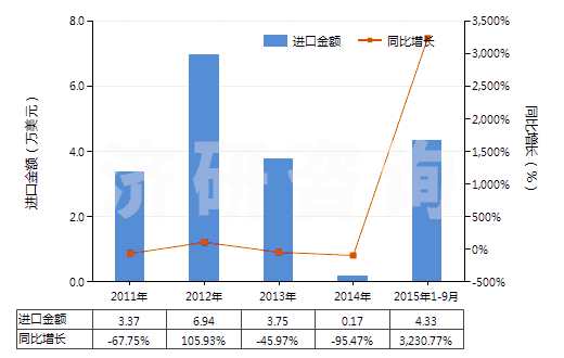2011-2015年9月中國硫鎂礬礦及瀉鹽礦(天然硫酸鎂)(HS25302000)進口總額及增速統(tǒng)計
